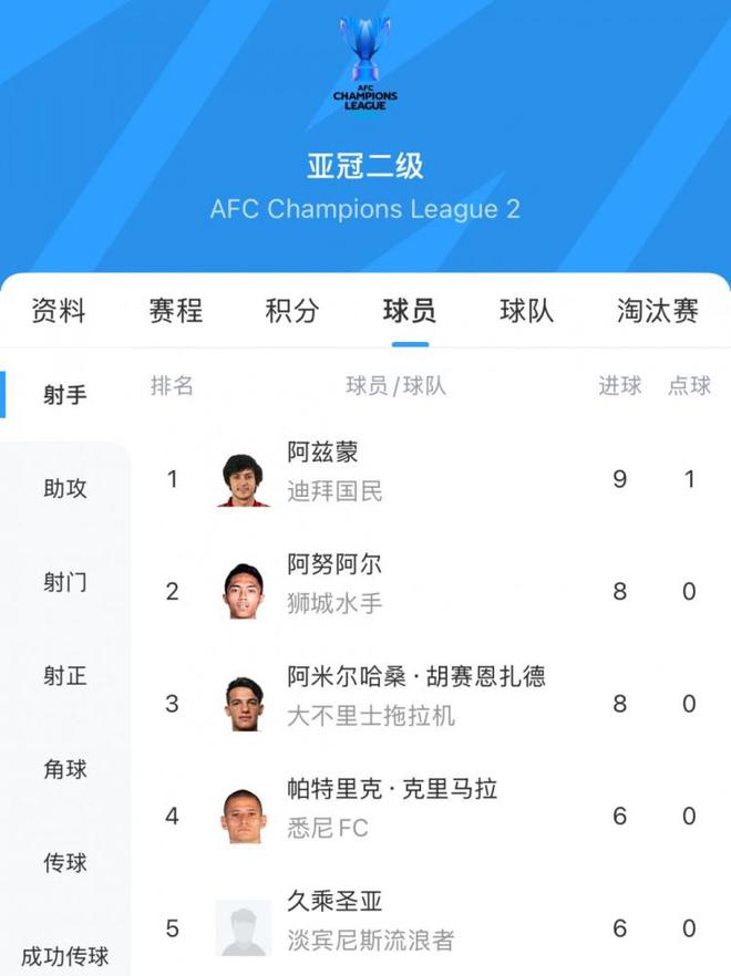 阿兹蒙，30岁伊朗前锋，亚冠二级联赛金靴得主，9场9球。